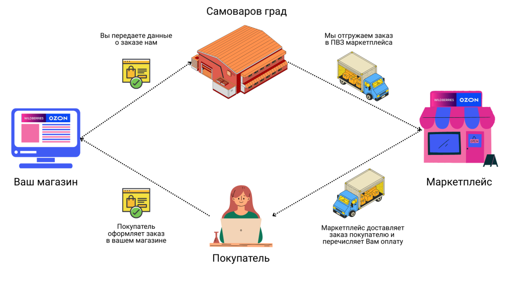 Магазин на маркетплейсе.png